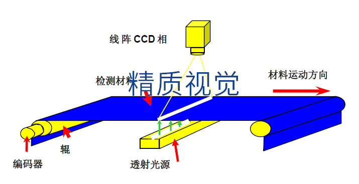  MVI織物緯密在線檢測(cè)系統(tǒng)-機(jī)器視覺(jué)系統(tǒng)